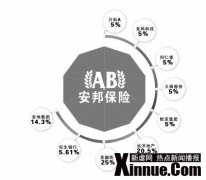 安邦一周内斥超200亿元举牌七公司 一天举牌三家